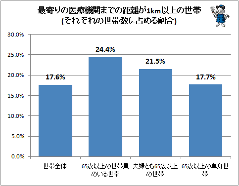 ↑ 最寄りの医療機関までの距離が1km以上の世帯(それぞれの世帯数に占める割合)