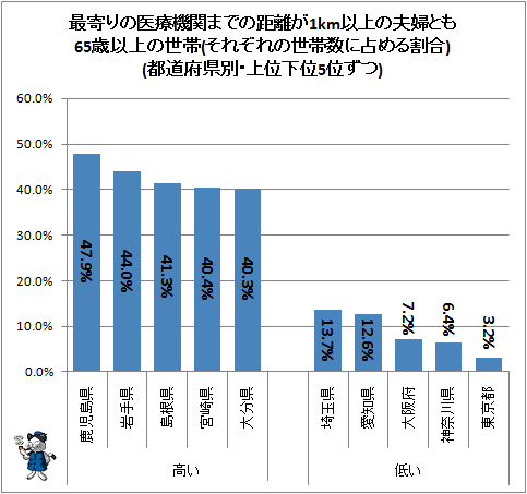 ↑ 最寄りの医療機関までの距離が1km以上の夫婦とも65歳以上の世帯(それぞれの世帯数に占める割合)(都道府県別・上位下位5位ずつ)