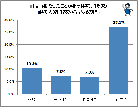 ↑ 耐震診断をしたことがある住宅(持ち家)(建て方別持家数に占める割合)