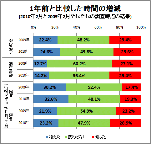 ↑ 1年前と比較した時間の増減(2010年2月と2009年2月それぞれの調査時点の結果)<br>
