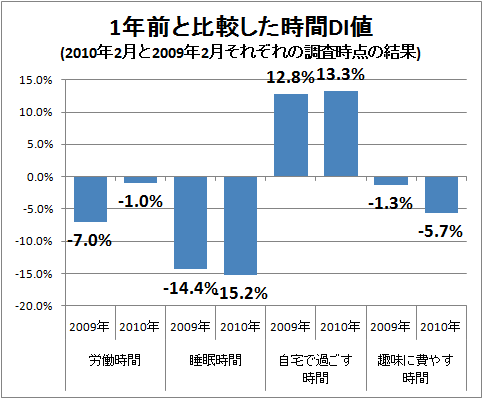 ↑ 1年前と比較した時間DI値(増えた-減った)(2010年2月と2009年2月それぞれの調査時点の結果)