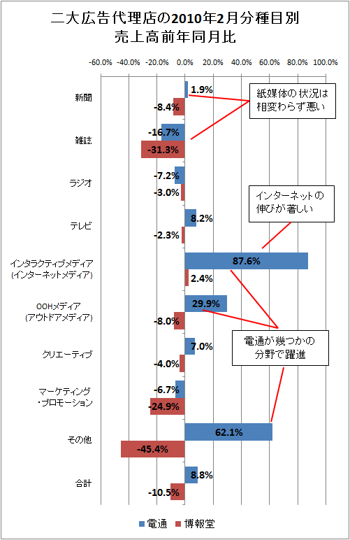 二大広告代理店の2010年2月分種目別売上高前年同月比