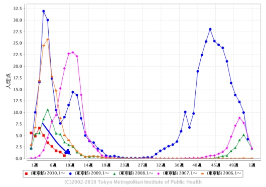 東京都における「インフルエンザ」の週単位報告数推移(2010年9週目も含めた過去5年間)