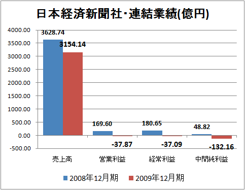 ↑ 日本経済新聞社・連結業績(億円)