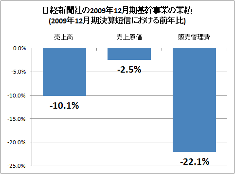 ↑ 日経新聞社の2009年12月期基幹事業の業績(2009年12月期決算短信における前年比)