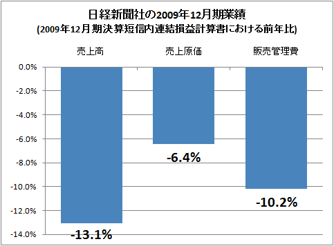 ↑ 日経新聞社の2009年12月期業績(2009年12月期決算短信内連結損益計算書における前年比)
