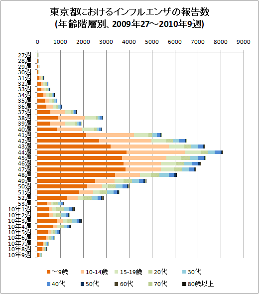東京都におけるインフルエンザの報告数(年齢階層別、2009年27-53週と2010年9週、積み上げグラフ)