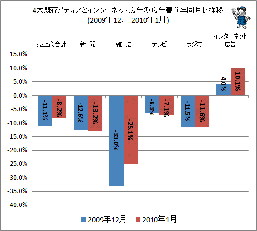 4大既存メディアとインターネット広告の広告費前年同月比(2010年1-2月)