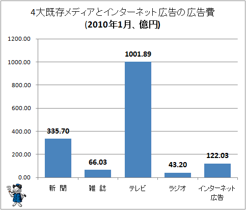 4大既存メディアとインターネット広告の広告費(2010年1月、億円)