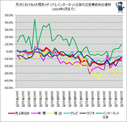 月次における4大既存メディアとインターネット広告の広告費前年比推移(2010年1月まで)