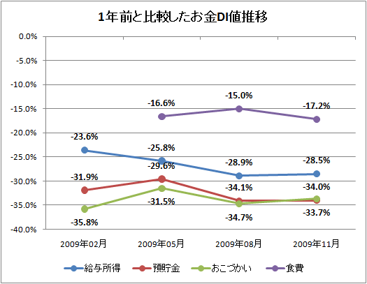 ↑ 1年前と比較したお金DI値推移
