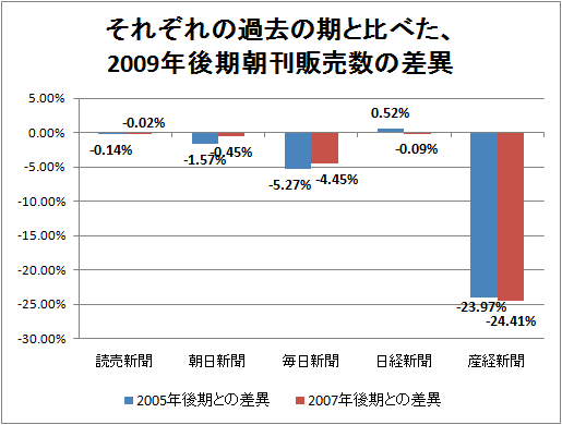 ↑ それぞれの過去の期と比べた、2009年後期朝刊販売数の差異
