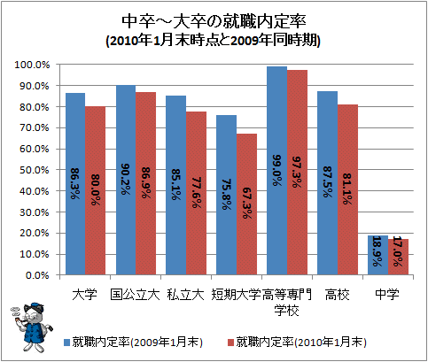 ↑ 中卒-大卒の就職内定率(2010年1月末時点と2009年同時期)