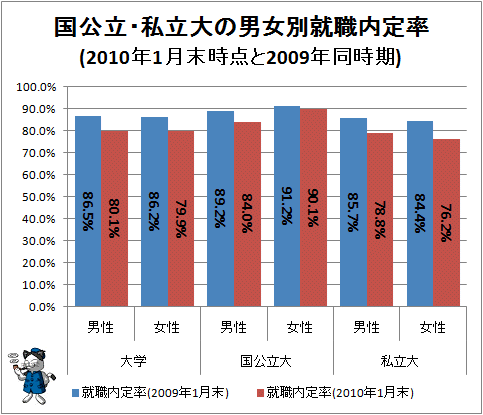 ↑ 国公立・私立大の男女別就職内定率(2010年1月末時点と2009年同時期)