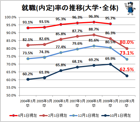 ↑ 就職(内定)率の推移(大学・全体)