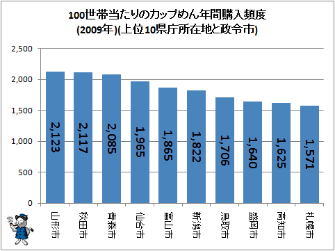 ↑ 100世帯当たりのカップめん年間購入頻度(2009年)(上位10県庁所在地と政令市)