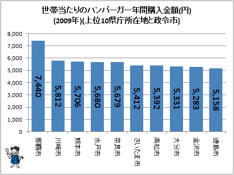 ↑ 世帯当たりのハンバーガー年間購入金額(円)(2009年)(上位10県庁所在地と政令市)