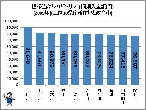 ↑ 世帯当たりのガソリン年間購入金額(円)(2009年)(上位10県庁所在地と政令市)