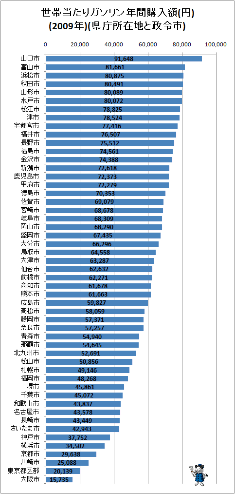 ↑ 世帯当たりガソリン年間購入額(円)(2009年)(県庁所在地と政令市)