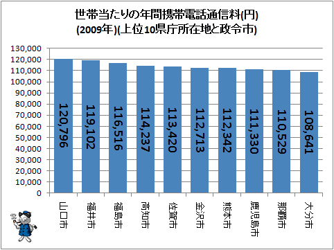 ↑ 世帯当たりの年間携帯電話通信料(円)(2009年)(上位10県庁所在地と政令市)