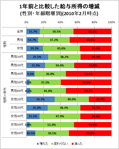 ↑ 1年前と比較した給与所得の増減(性別・年齢階層別)(2010年2月時点)