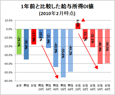 ↑ 1年前と比較した給与所得DI値(2010年2月時点)