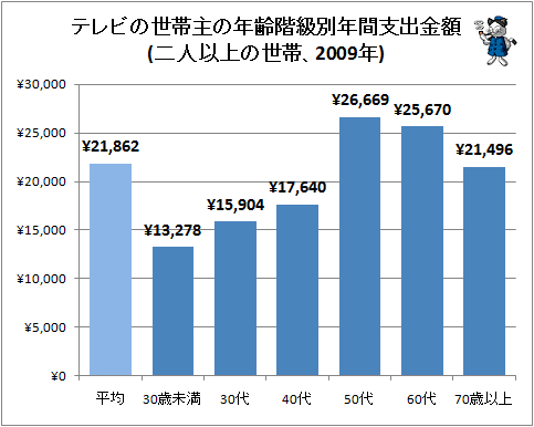 ↑ テレビの世帯主の年齢階級別年間支出金額(二人以上の世帯、2009年)