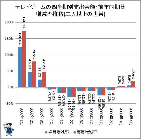 ↑ テレビゲームの四半期別支出金額・前年同期比増減率推移(二人以上の世帯)