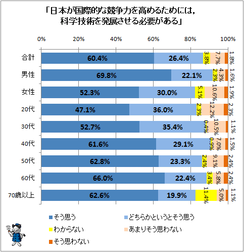 ↑ 「日本が国際的な競争力を高めるためには、科学技術を発展させる必要がある」