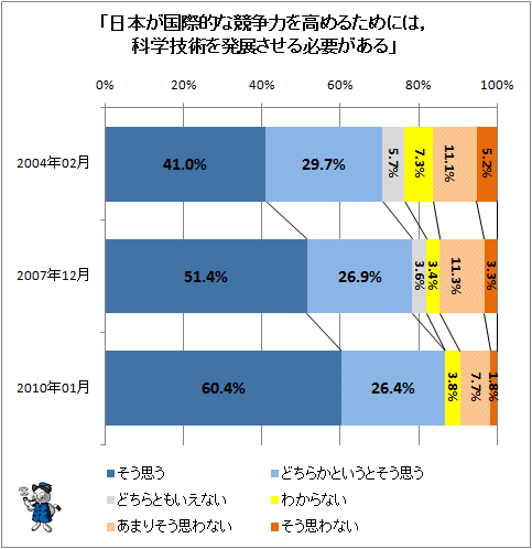 ↑ 「日本が国際的な競争力を高めるためには、科学技術を発展させる必要がある」(今回調査分も含めた3回分のデータ)