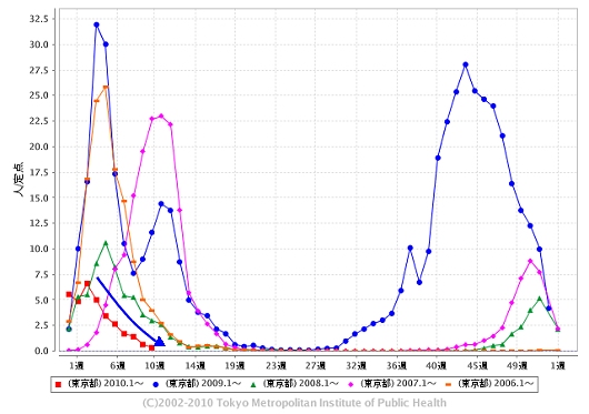 東京都における「インフルエンザ」の週単位報告数推移(2010年10週目も含めた過去5年間)