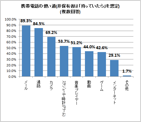 ↑ 携帯電話の使い道(非保有者は「持っていたら」を想定)(複数回答)