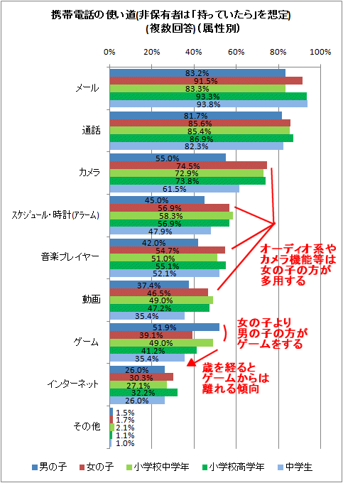 ↑ 携帯電話の使い道(非保有者は「持っていたら」を想定)(複数回答)(属性別)