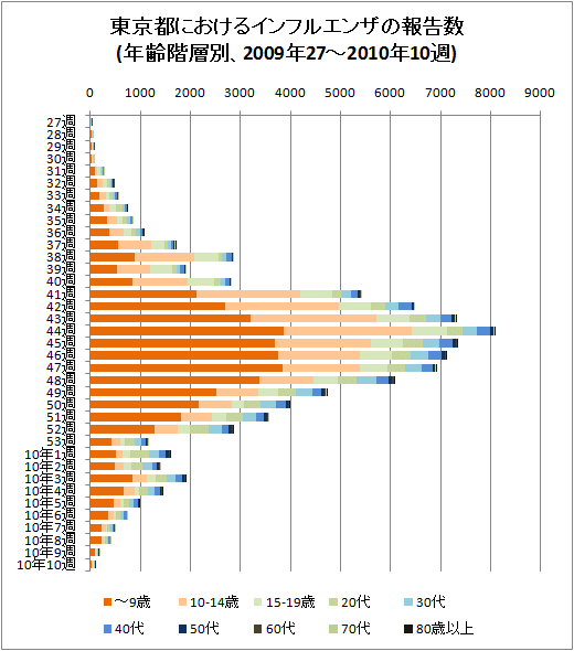 東京都におけるインフルエンザの報告数(年齢階層別、2009年27-53週と2010年10週、積み上げグラフ)
