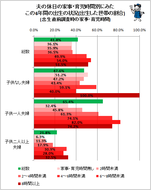 ↑ 夫の休日の家事・育児時間別にみた、この6年間の出生の状況(出生した世帯の割合)(出生直前調査時の家事・育児時間)