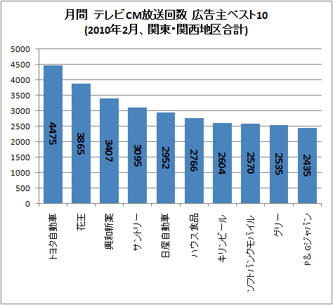 月間 テレビCM放送回数 広告主ベスト10(2010年2月、関東・関西地区合計)
