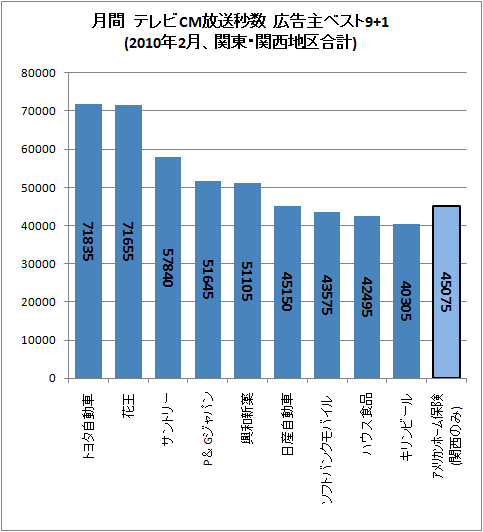 月間 テレビCM放送秒数 広告主ベスト9+1(2010年2月、関東・関西地区合計)