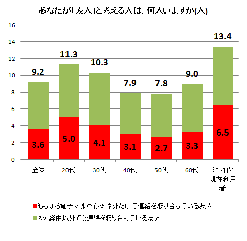 ↑ あなたが「友人」と考える人は、何人いますか(人)