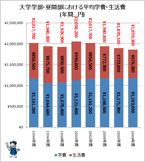 ↑ 大学学部・昼間部における平均学費・生活費(年間、円)