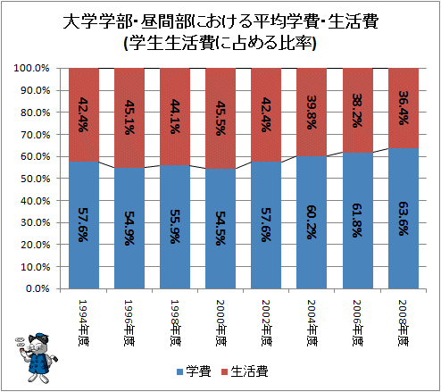 ↑ 大学学部・昼間部における平均学費・生活費(学生生活費に占める比率)