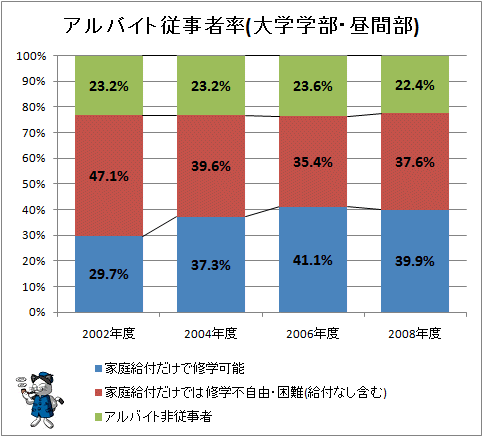 ↑ アルバイト従事者率(大学学部・昼間部)