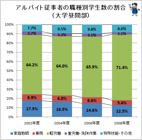 ↑ アルバイト従事者の職種別学生数の割合(大学昼間部)