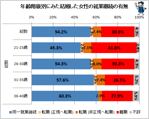↑ 年齢階級別にみた結婚した女性の就業継続の有無