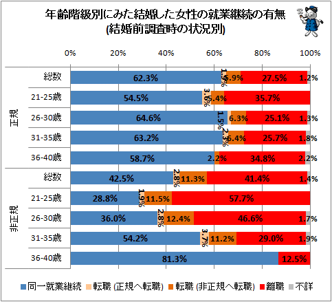 ↑ 年齢階級別にみた結婚した女性の就業継続の有無(結婚前調査時の状況別)