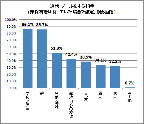 ↑ 通話・メールをする相手(非保有者は持っていた場合を想定、複数回答)