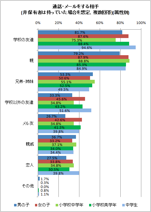 ↑ 通話・メールをする相手(非保有者は持っていた場合を想定、複数回答)(属性別)