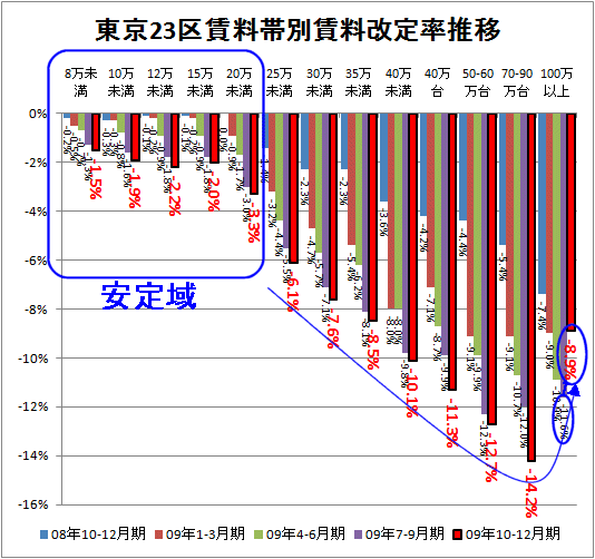 東京23区全体・賃料帯別賃料改定率