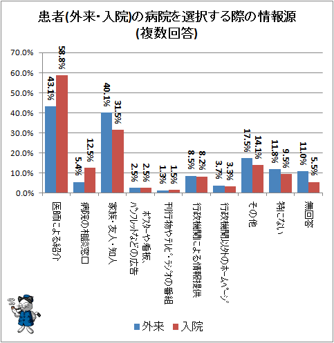 ↑ 患者(外来・入院)の病院を選択する際の情報源(複数回答)