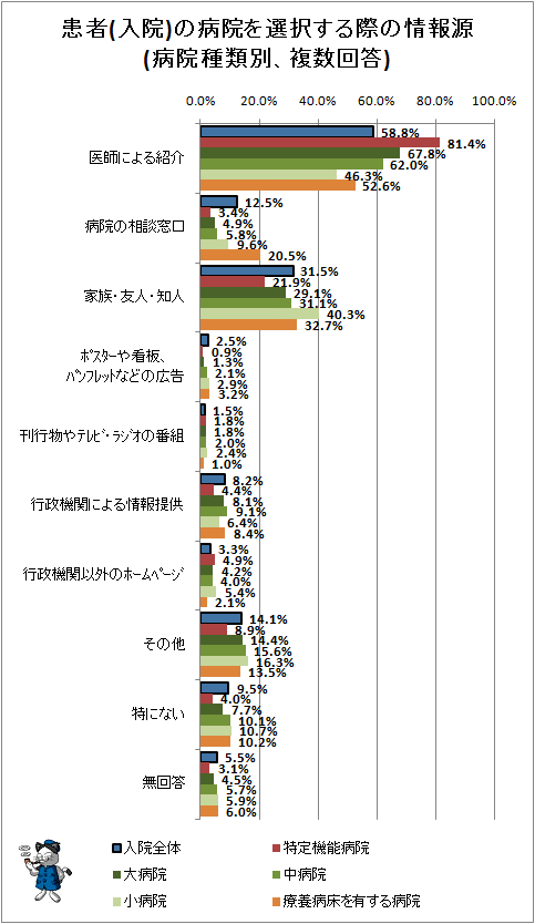 ↑ 患者(入院)の病院を選択する際の情報源(病院種類別、複数回答)