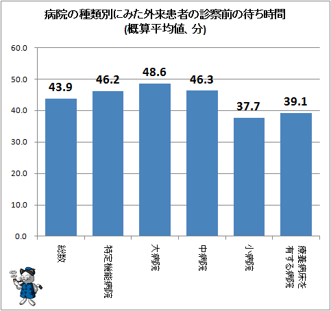 ↑ 病院の種類別にみた外来患者の診察前の待ち時間(概算平均値、分)
